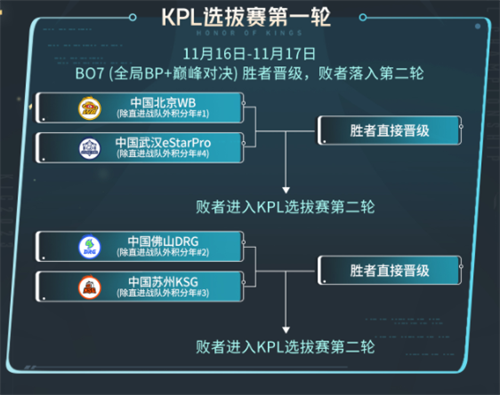 王者荣耀2023KIC选拔赛赛制是什么-王者荣耀2023KIC选拔赛赛制一览